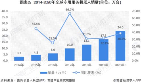 2020年全球服務機器人市場報告 物流機器人引領增長，AI賦能公共服務與技術咨詢